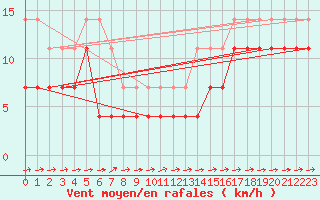 Courbe de la force du vent pour Naimakka