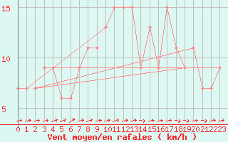Courbe de la force du vent pour Zamora