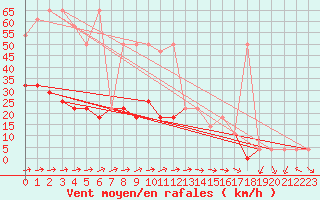 Courbe de la force du vent pour Schaerding