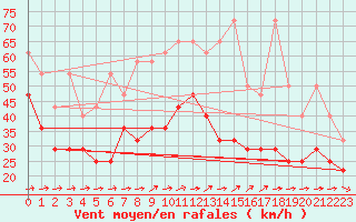 Courbe de la force du vent pour Weinbiet