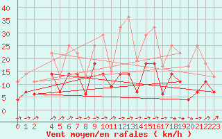 Courbe de la force du vent pour Charleroi (Be)