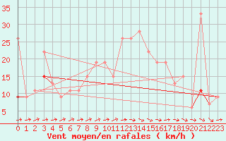 Courbe de la force du vent pour Remada