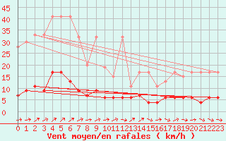 Courbe de la force du vent pour Chaumont (Sw)