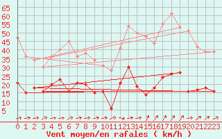 Courbe de la force du vent pour Antibes (06)