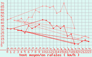 Courbe de la force du vent pour Blois (41)