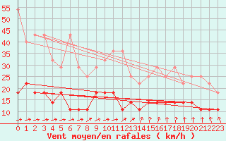 Courbe de la force du vent pour Meiningen