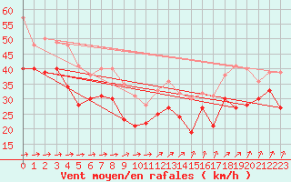 Courbe de la force du vent pour Cap Gris-Nez (62)