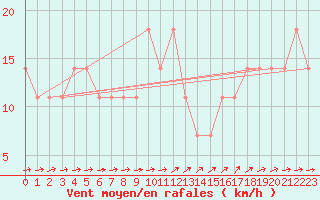 Courbe de la force du vent pour Poysdorf