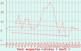Courbe de la force du vent pour Sennybridge