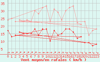 Courbe de la force du vent pour Klippeneck