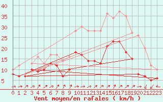Courbe de la force du vent pour Caen (14)