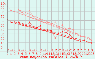 Courbe de la force du vent pour Cap Ferret (33)