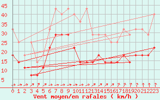 Courbe de la force du vent pour Emden-Koenigspolder