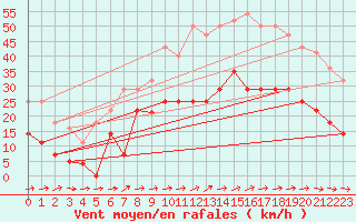 Courbe de la force du vent pour Adra