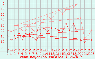 Courbe de la force du vent pour Avord (18)