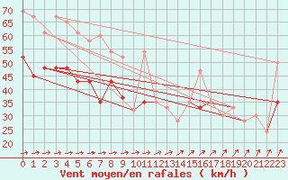 Courbe de la force du vent pour Isle Of Portland