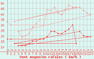 Courbe de la force du vent pour Le Touquet (62)