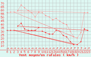 Courbe de la force du vent pour Lanvoc (29)