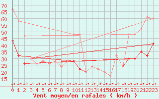 Courbe de la force du vent pour Aultbea