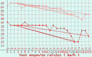 Courbe de la force du vent pour Ruhnu