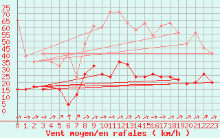 Courbe de la force du vent pour Ble - Binningen (Sw)