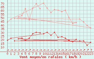 Courbe de la force du vent pour Vannes-Sn (56)