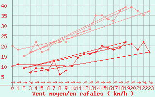 Courbe de la force du vent pour Agen (47)