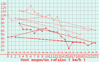 Courbe de la force du vent pour Cap Corse (2B)