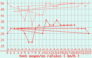 Courbe de la force du vent pour Kahler Asten