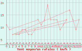 Courbe de la force du vent pour Herstmonceux (UK)