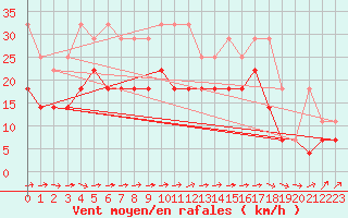 Courbe de la force du vent pour Aix-la-Chapelle (All)