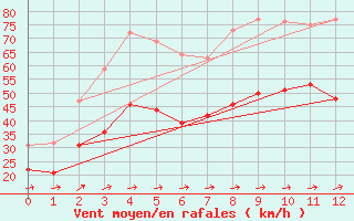 Courbe de la force du vent pour Hornisgrinde