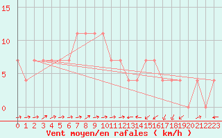 Courbe de la force du vent pour Kufstein