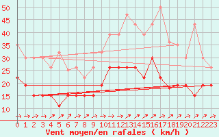 Courbe de la force du vent pour Figari (2A)