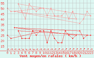 Courbe de la force du vent pour Kahler Asten