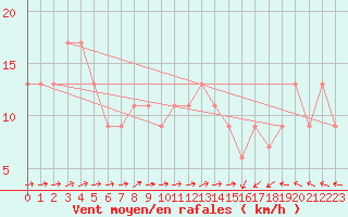 Courbe de la force du vent pour Monte Scuro