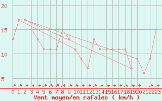 Courbe de la force du vent pour Monte Scuro