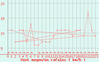 Courbe de la force du vent pour Monte Scuro