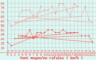 Courbe de la force du vent pour Stoetten