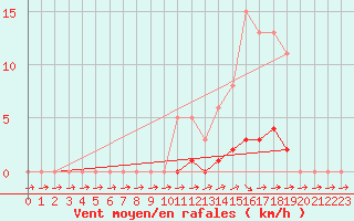 Courbe de la force du vent pour Pertuis - Grand Cros (84)