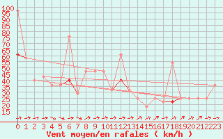 Courbe de la force du vent pour Dyranut