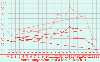 Courbe de la force du vent pour Porquerolles (83)