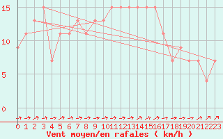 Courbe de la force du vent pour Leconfield