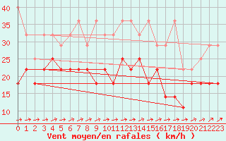 Courbe de la force du vent pour Muenchen, Flughafen