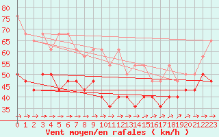 Courbe de la force du vent pour Brocken