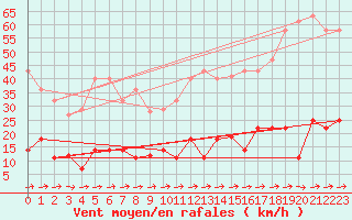 Courbe de la force du vent pour Pobra de Trives, San Mamede