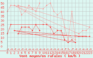 Courbe de la force du vent pour Muehlacker