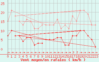 Courbe de la force du vent pour Treize-Vents (85)