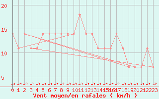 Courbe de la force du vent pour Wels / Schleissheim