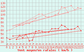 Courbe de la force du vent pour Cap Corse (2B)